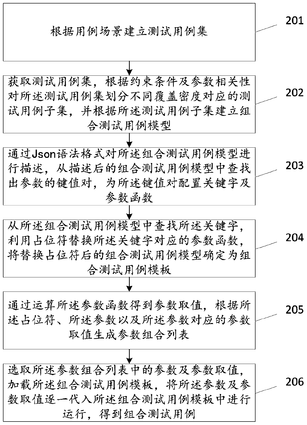 Method and device for generating a combined test case, storage medium and computer equipment