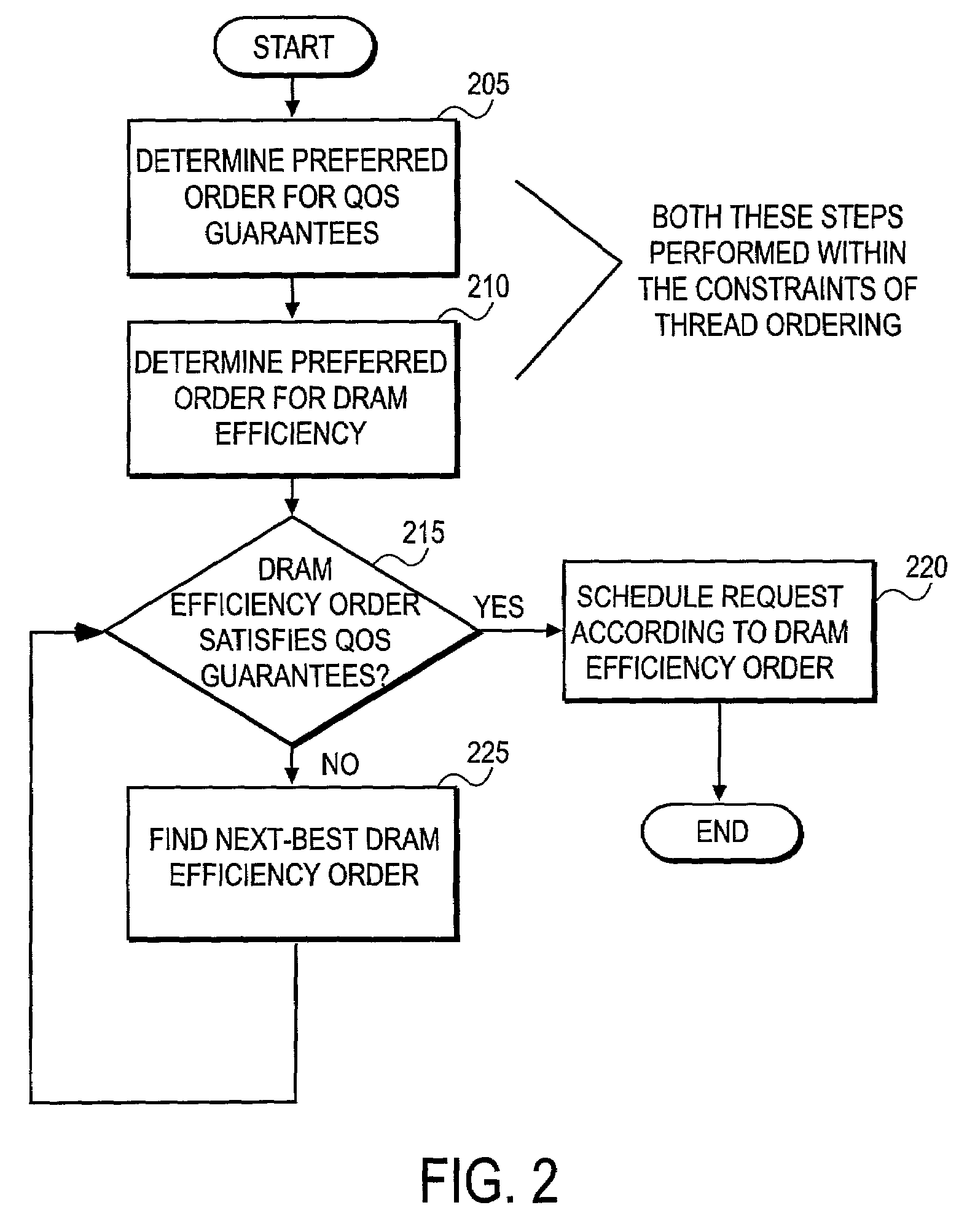 Method and apparatus for scheduling of requests to dynamic random access memory device