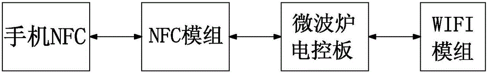 NFC control-based intelligent household appliance and distribution network method thereof