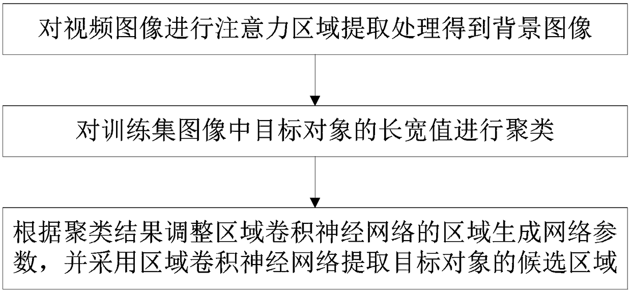 Shared bicycle parking detection method and system based on video progressive region extraction