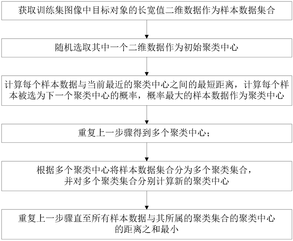 Shared bicycle parking detection method and system based on video progressive region extraction