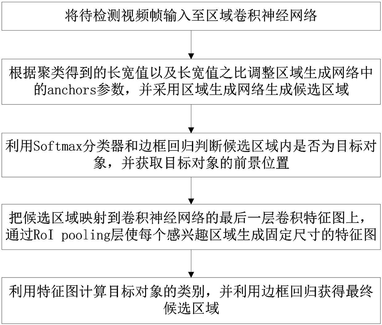 Shared bicycle parking detection method and system based on video progressive region extraction