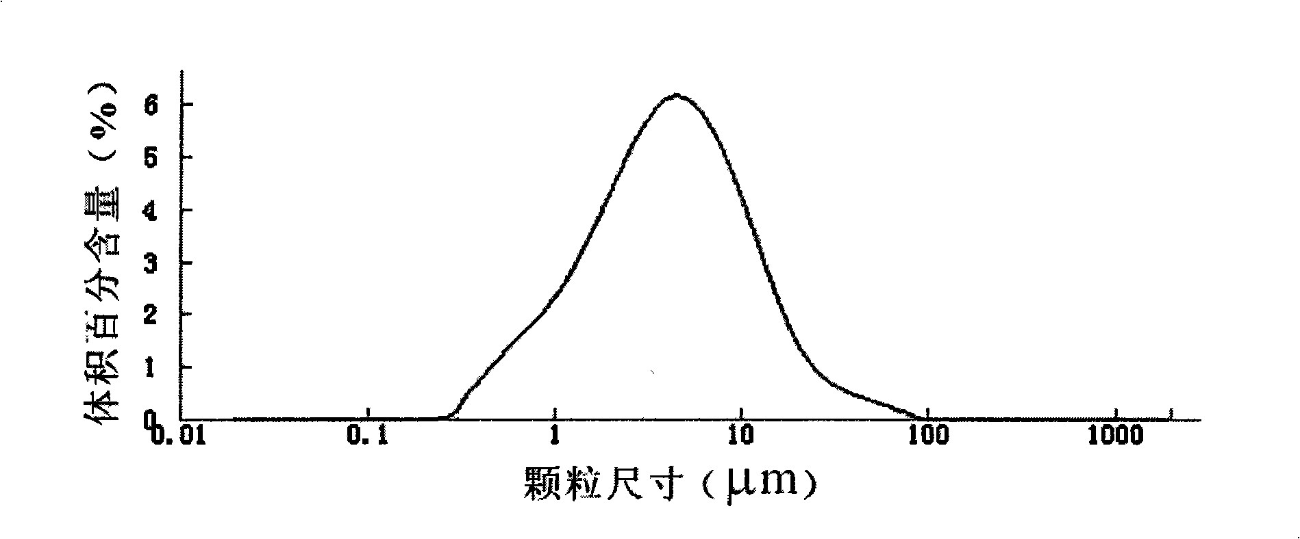 Curing method of active nucleus waste matter simulation substance