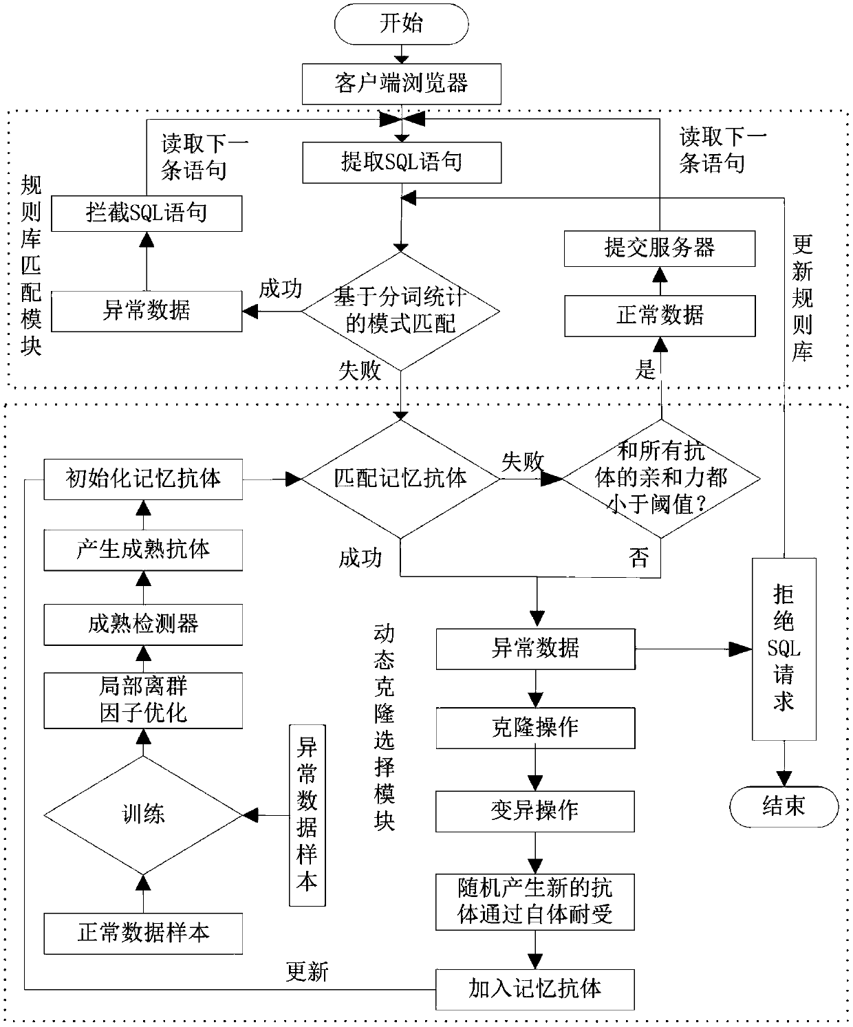 SQL injection attack detection method based on dynamic clonal selection algorithm