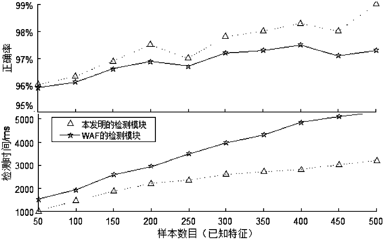 SQL injection attack detection method based on dynamic clonal selection algorithm