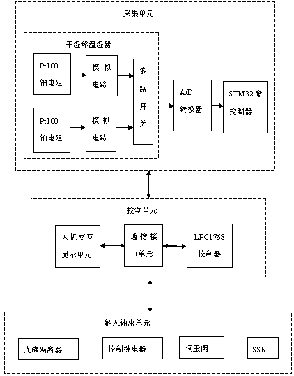 LPC1768 based temperature and humidity controller