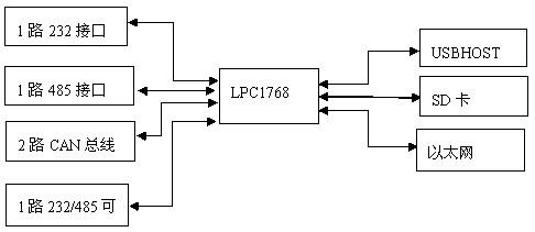 LPC1768 based temperature and humidity controller