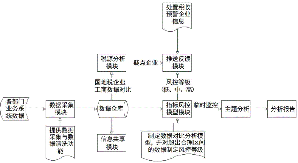 Data analysis-based information-enabled tax control implementing structure