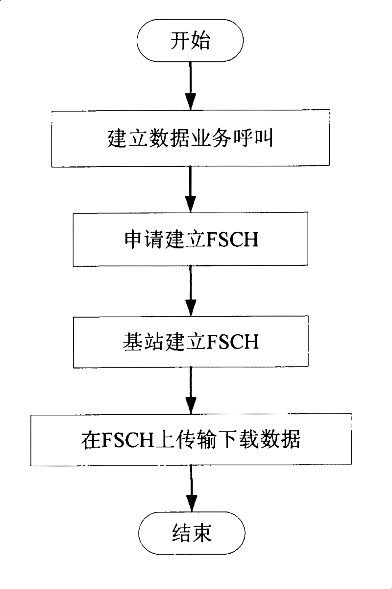 Hard handoff method and system for cell to establish forward supplemental channel