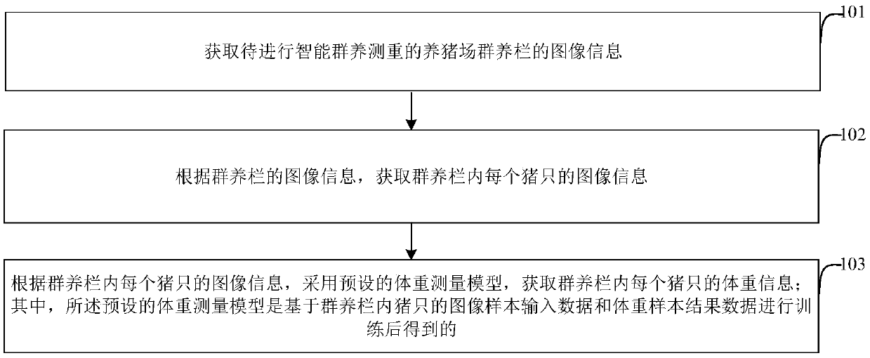 Method and device of intelligent pig group housing and weighing, electronic equipment and storage medium