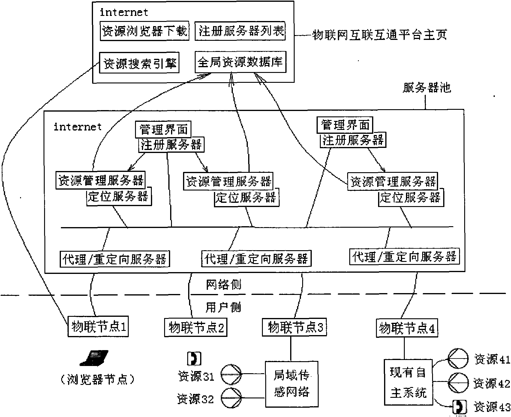 SIP-based integrated interconnection management system of internet of things