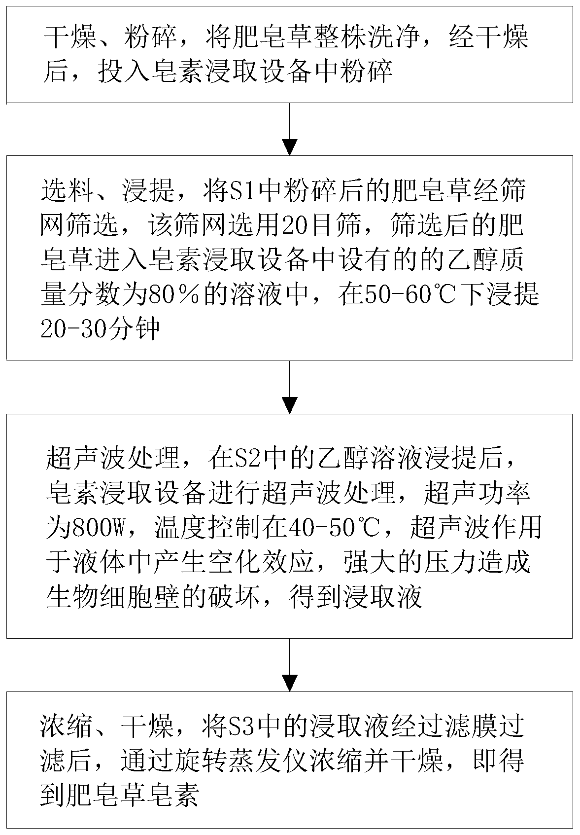 Extraction method of saponaria officinalis saponin