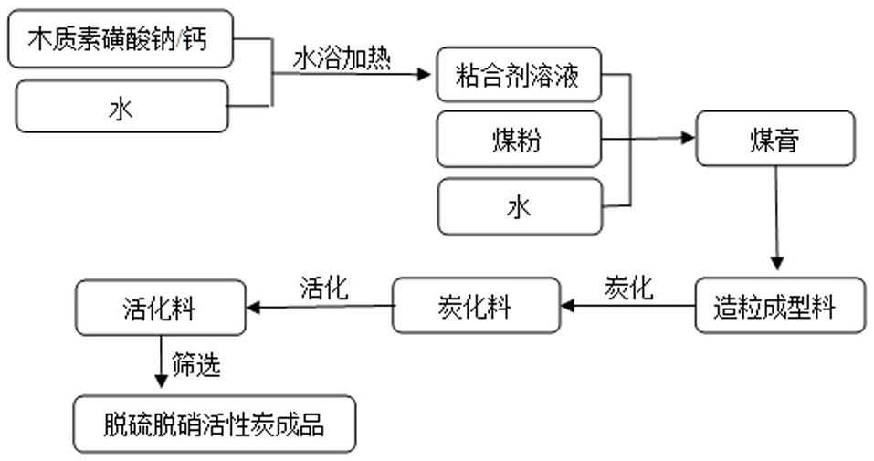 Method for coal-tar-free preparation of desulfurization and denitrification activated carbon