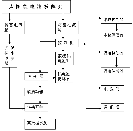 Solar pumping irrigation system