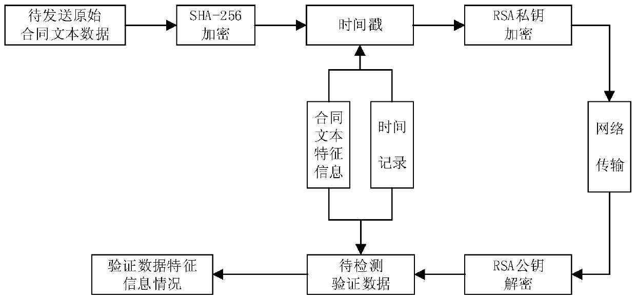 Contract text protection method based on RSA encryption sha-256 digital signature