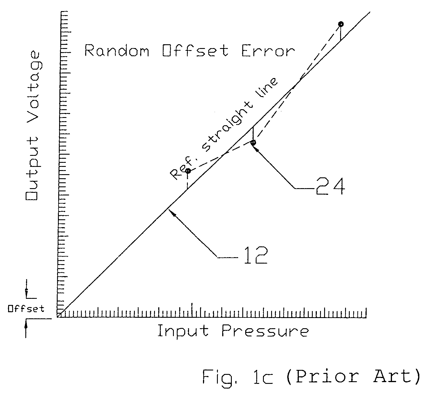 Calibration method for digital air pressure gauge