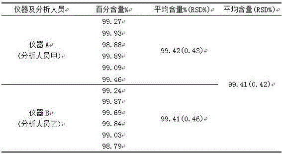 Method for measuring ambrisentan content through high performance liquid chromatography