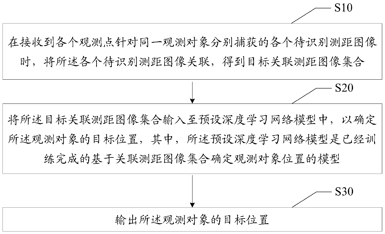 Distance measurement method and device based on deep learning, equipment and storage medium