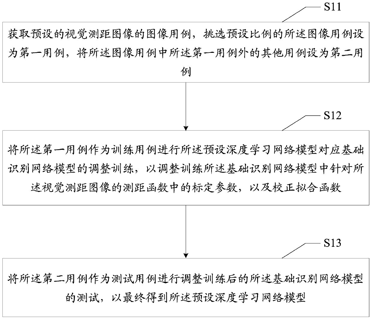 Distance measurement method and device based on deep learning, equipment and storage medium