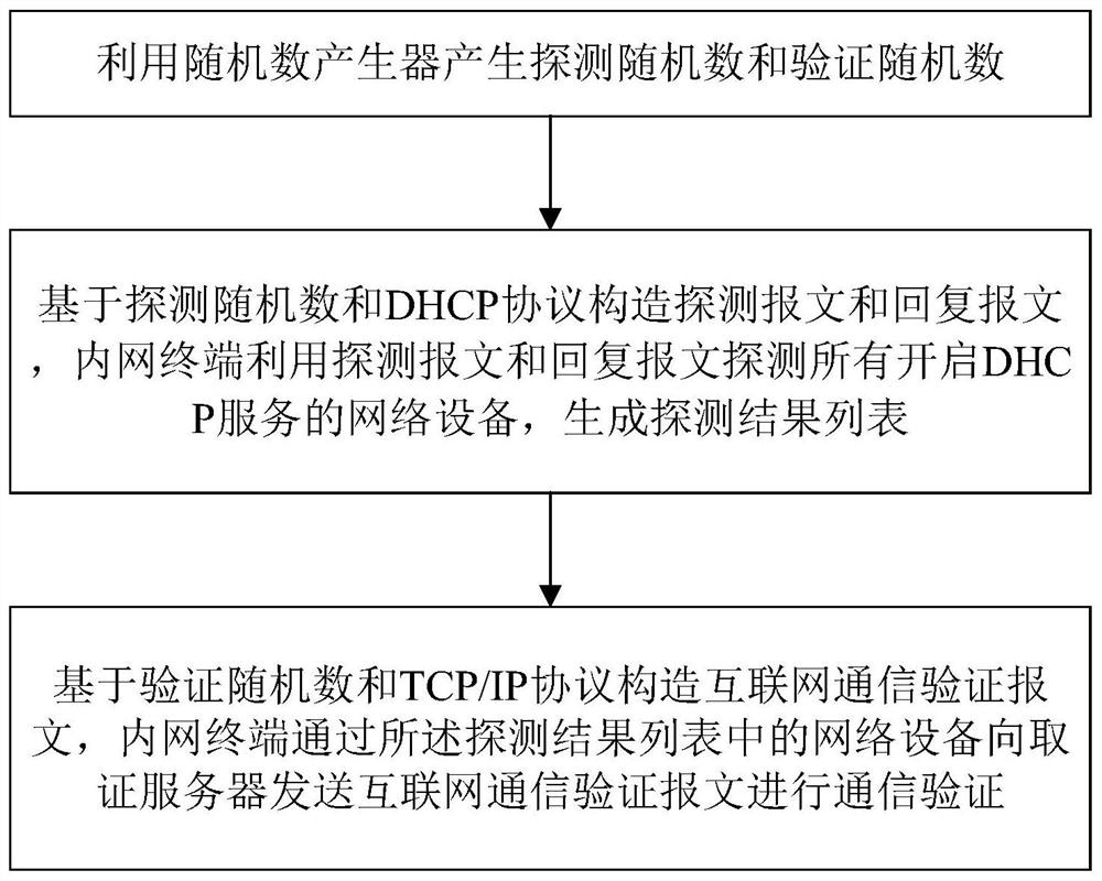 A method for detecting Internet-connected devices accessing intranets