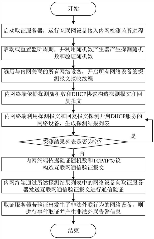 A method for detecting Internet-connected devices accessing intranets