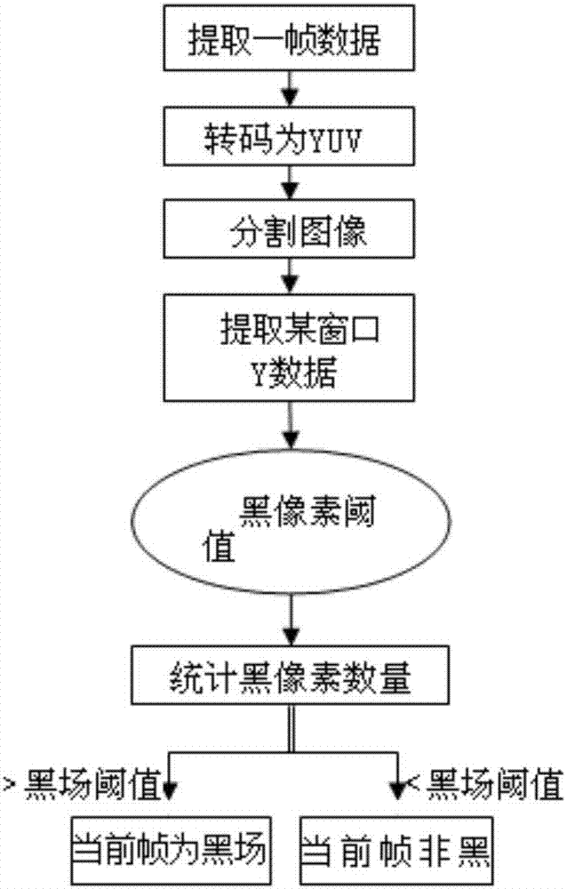 Control method of audio-video archival quality detection system