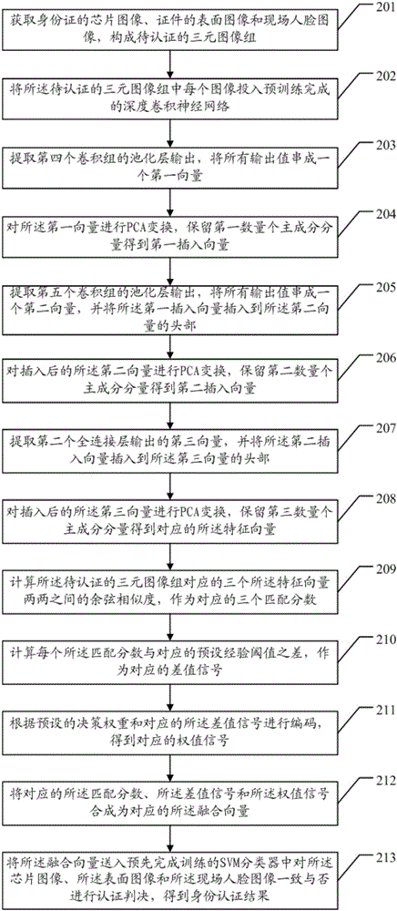 Offline identity authentication method and apparatus