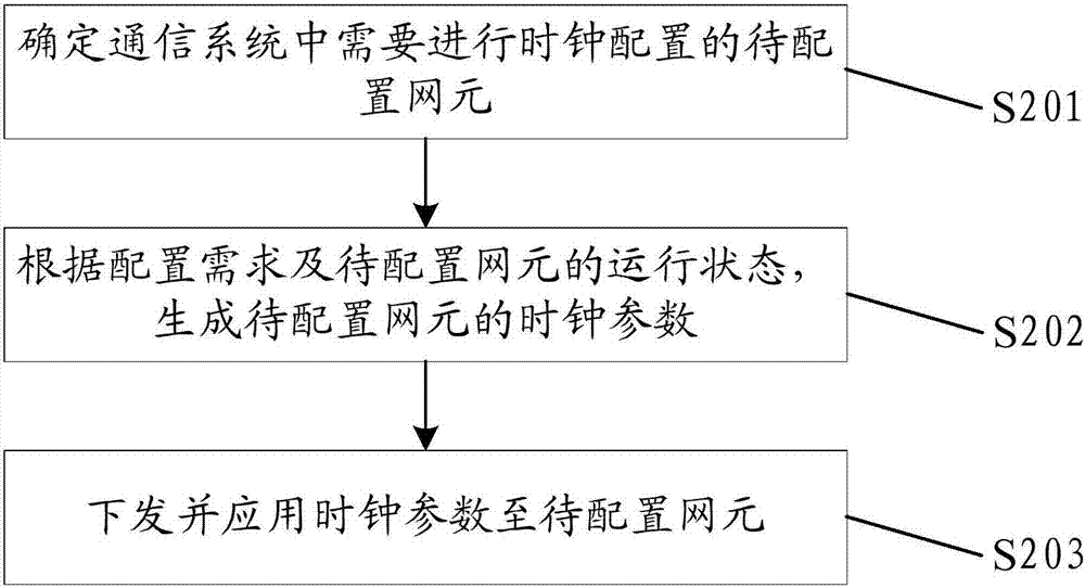 Network element clock parameter configuration method, configuration device and communication system