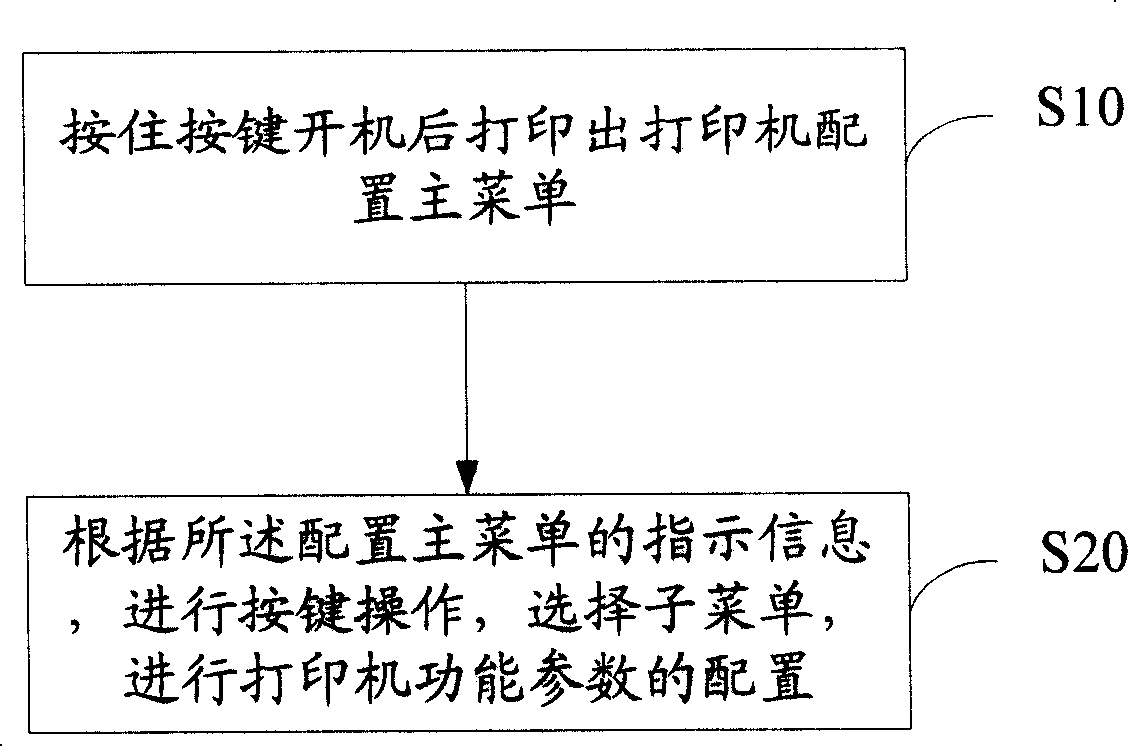 Printer control method, device and printer