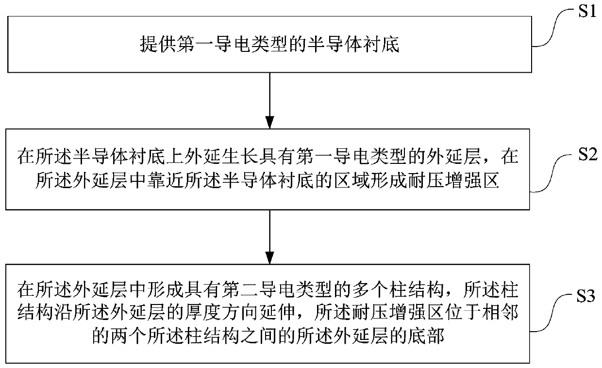 Super junction device structure and preparation method thereof