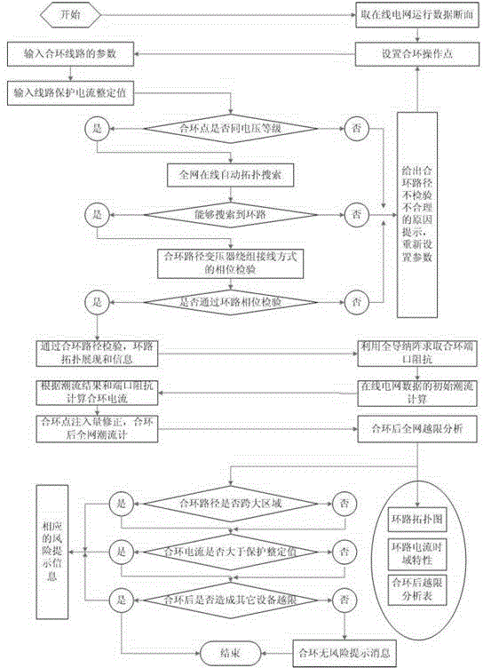 Control method of grid closed loop operation impact current