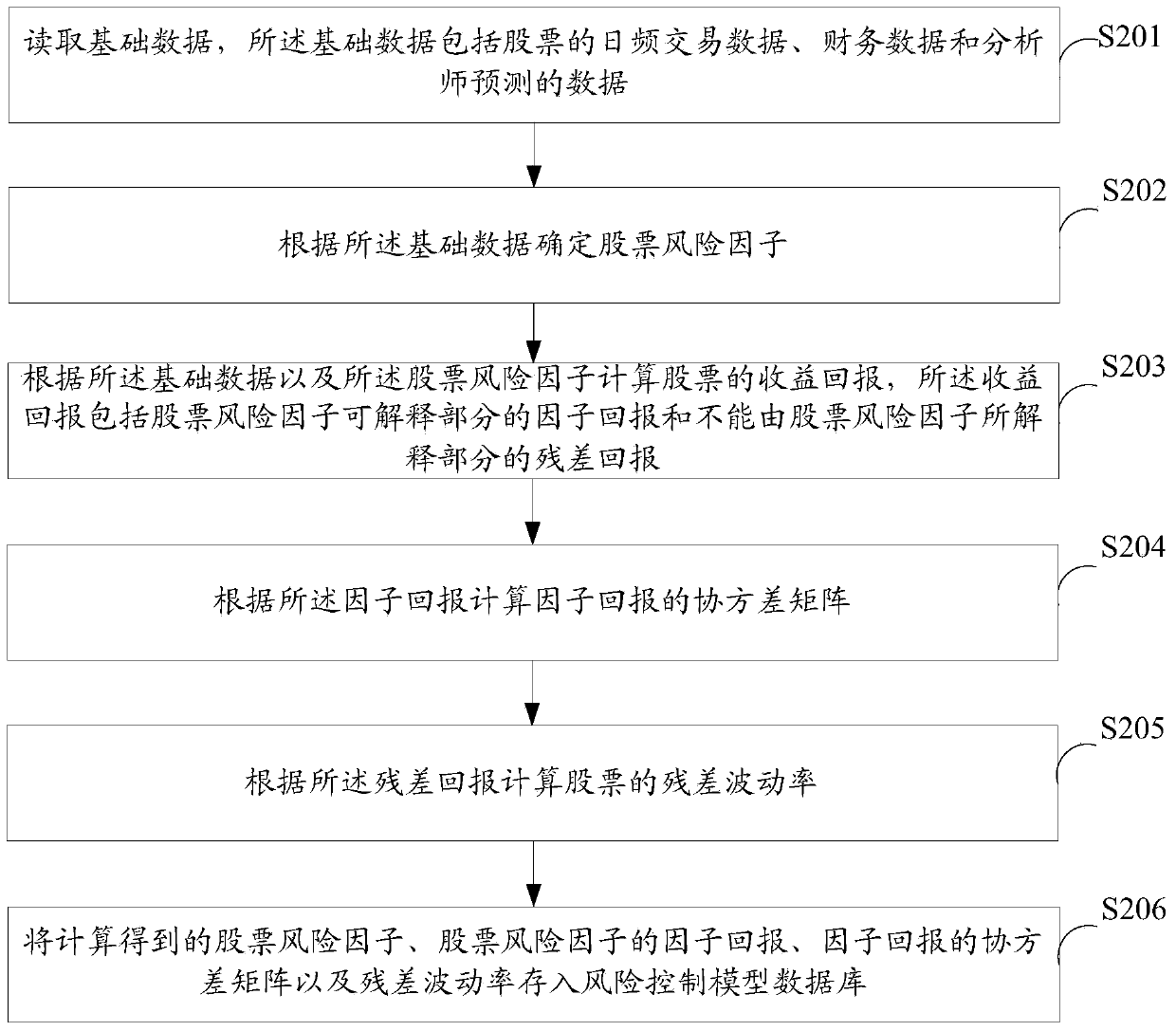 Stock or stock investment portfolio volatility prediction method and device