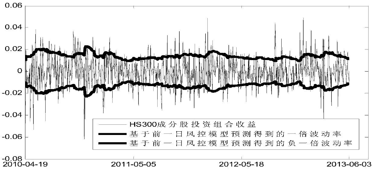 Stock or stock investment portfolio volatility prediction method and device