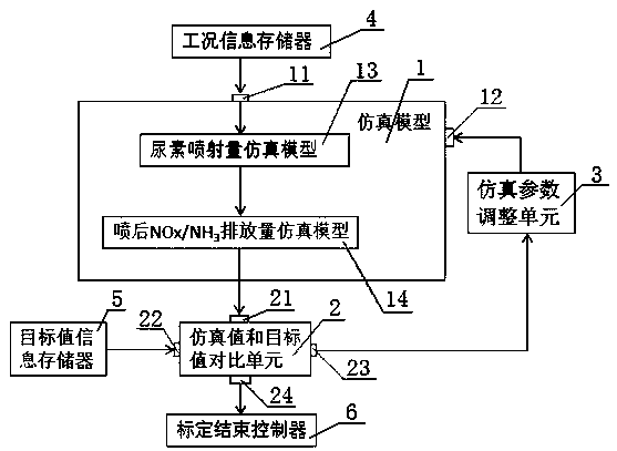 Urea-SCR control parameter off-line calibration system and calibration method