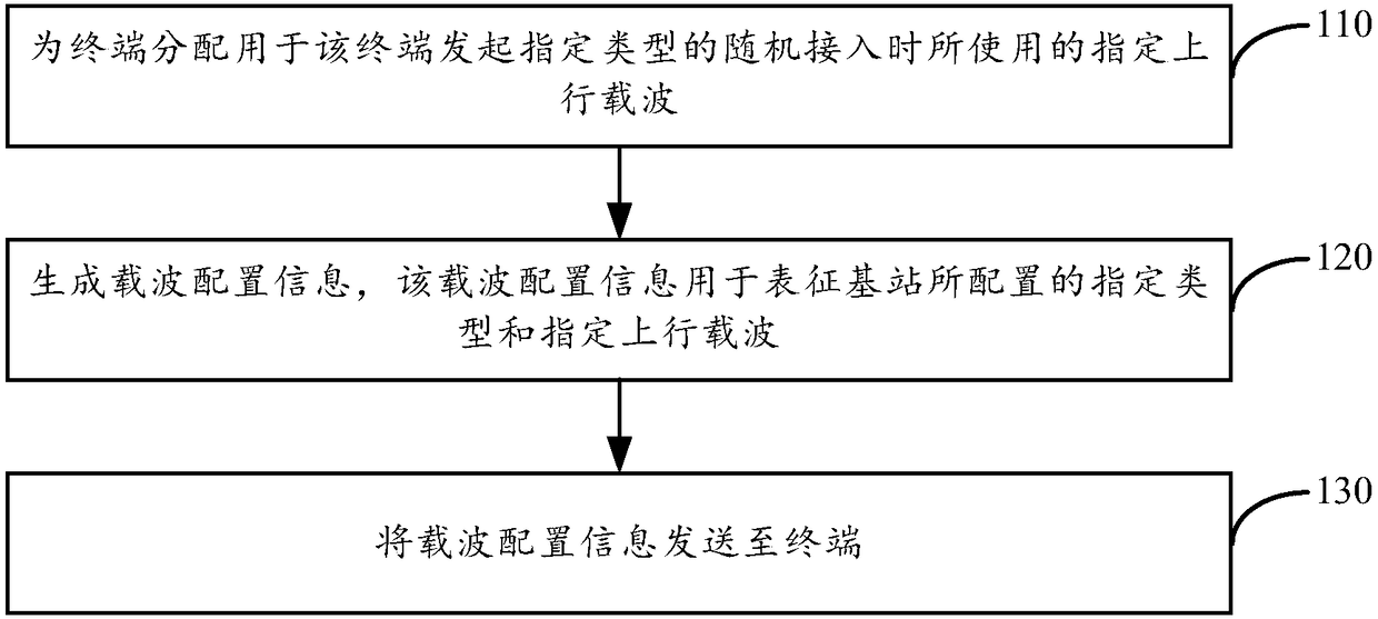 Random access method and device