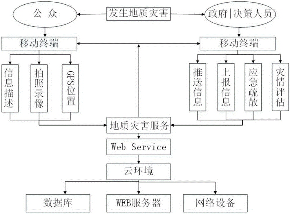 Geological disaster group monitoring and prevention method and platform for achieving method