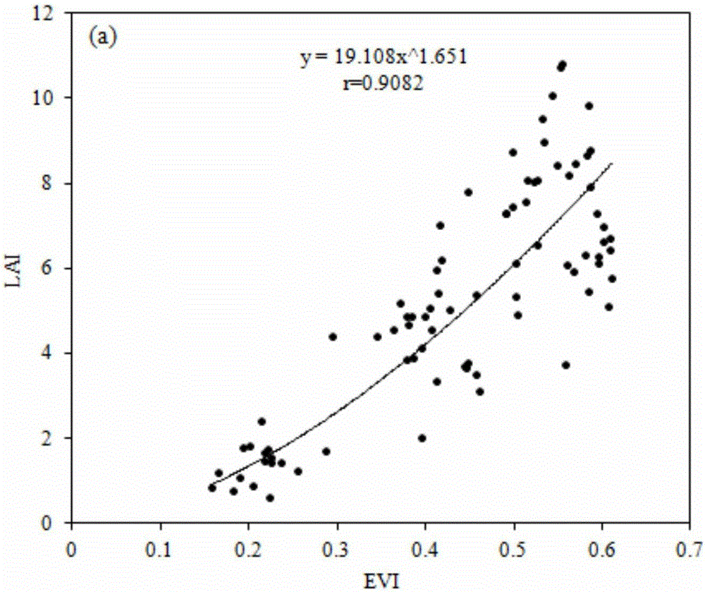 Remote sensing data-based leaf area index inversion method for winter wheat in different growth periods