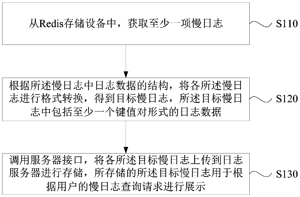 Redis slow log storage method and device, Redis slow log display method and device, equipment and medium