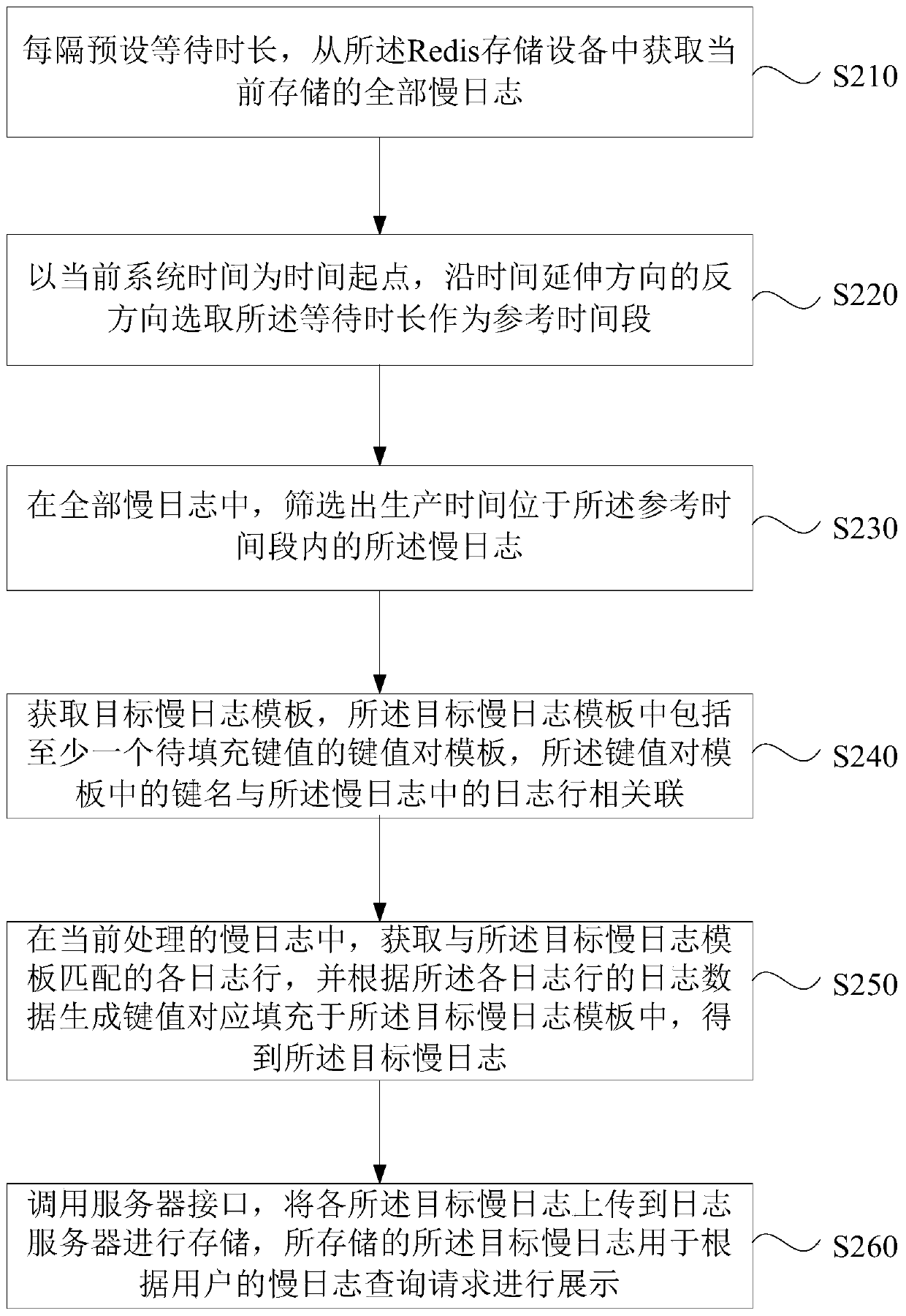 Redis slow log storage method and device, Redis slow log display method and device, equipment and medium