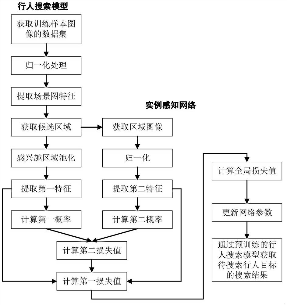 Pedestrian search method, system and device based on bidirectional interaction network