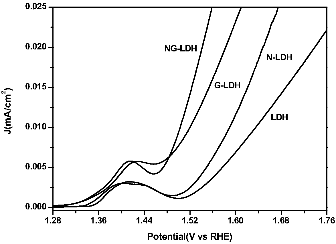 Nitrogen-doped graphene/cobalt-iron hydrotalcite bifunctional oxygen catalyst and its preparation method and application