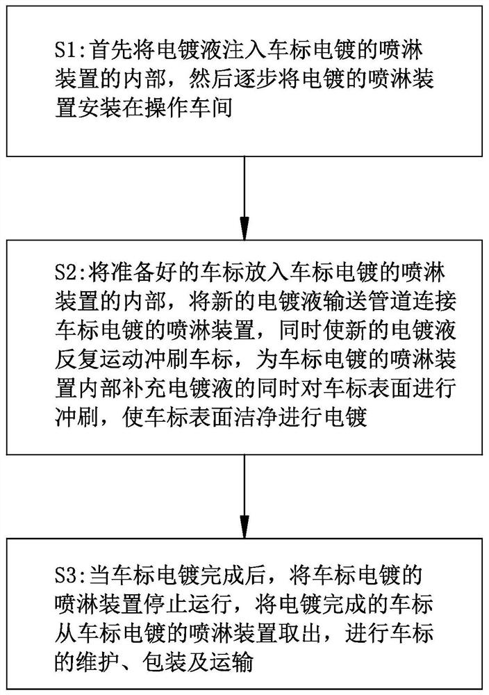 A method of using a spray device for electroplating of car logos