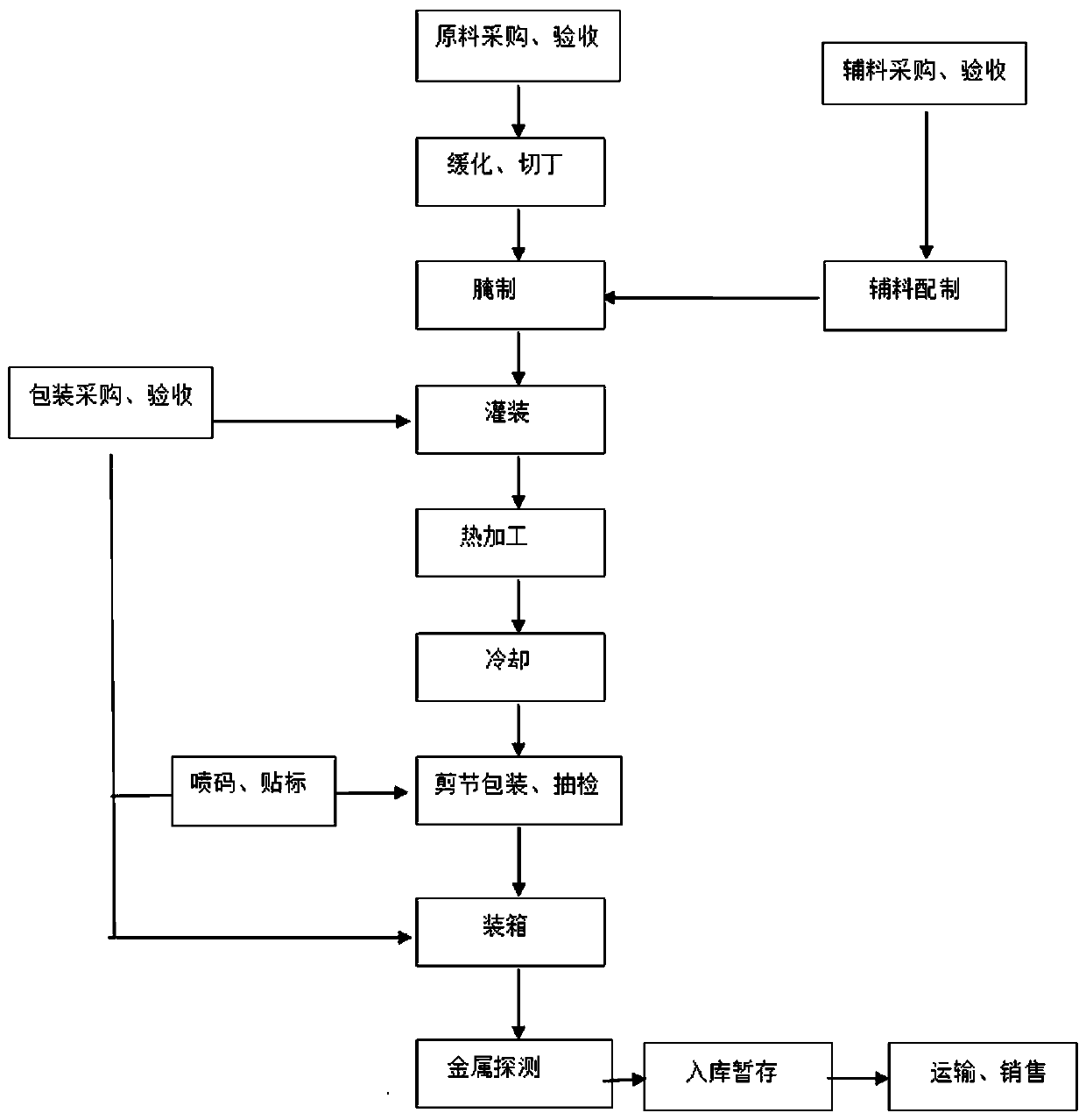 A kind of manufacturing process of flower pig sausage