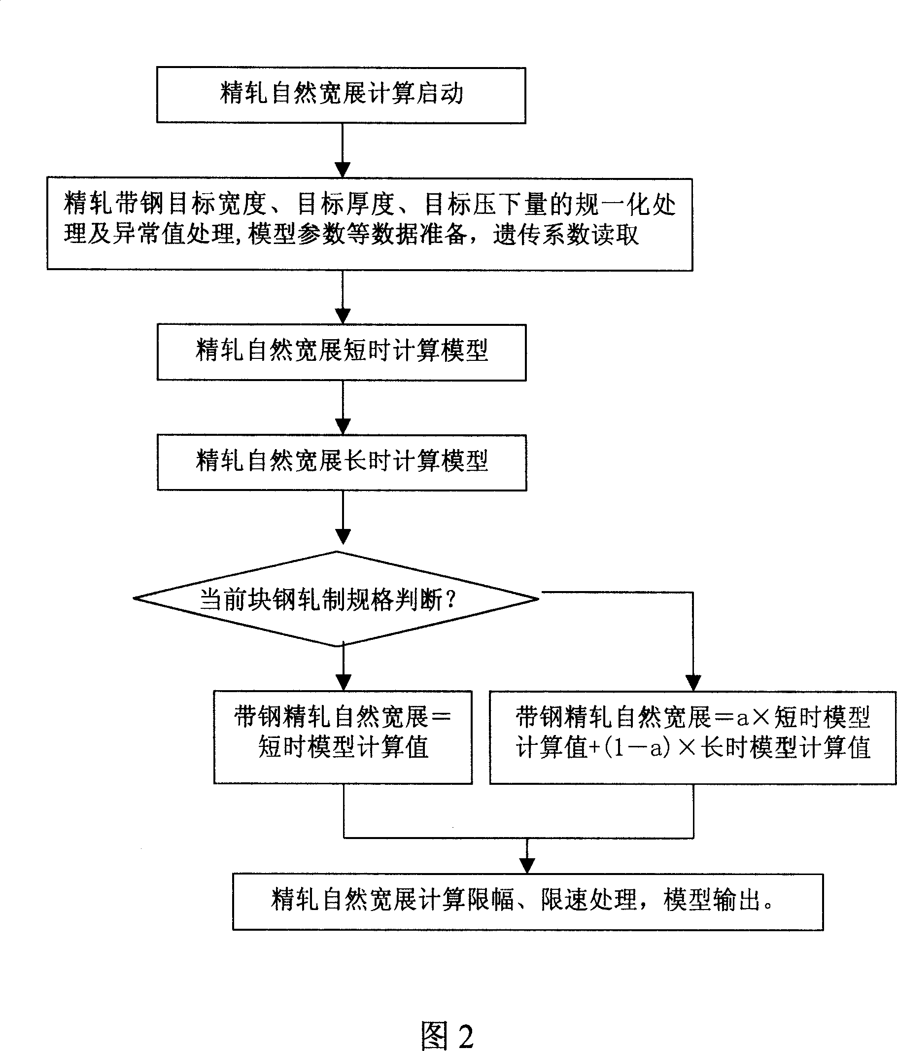 Method for setting up optimized width of rough rolling strip steel