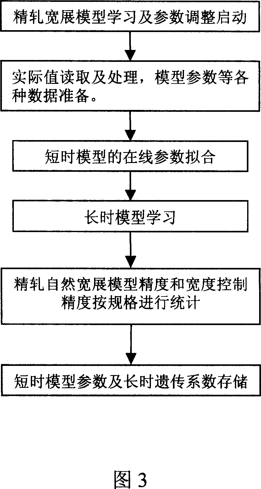 Method for setting up optimized width of rough rolling strip steel