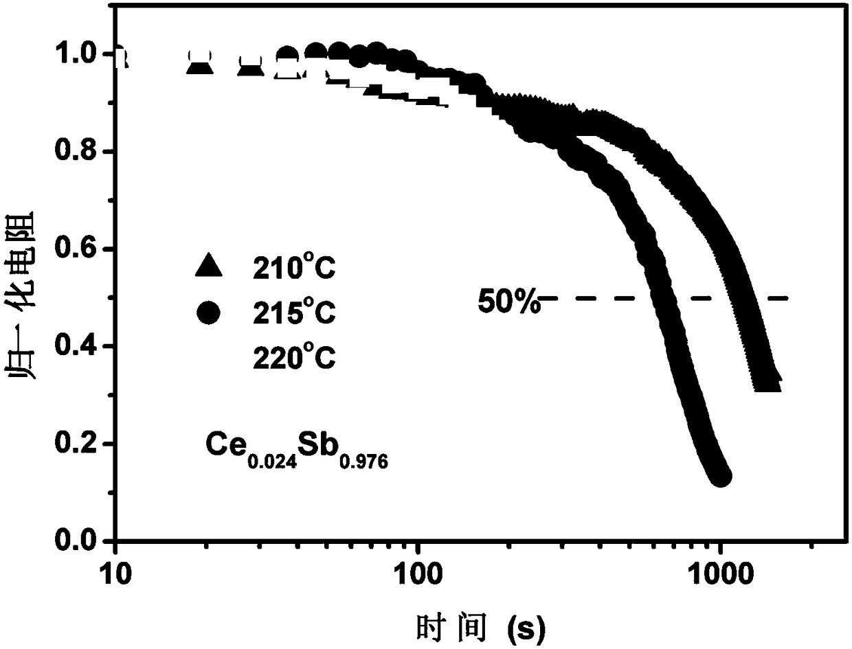 Lanthanide cerium-doped pure antimony pure-antimony nanometer phase-change material and preparation method thereof