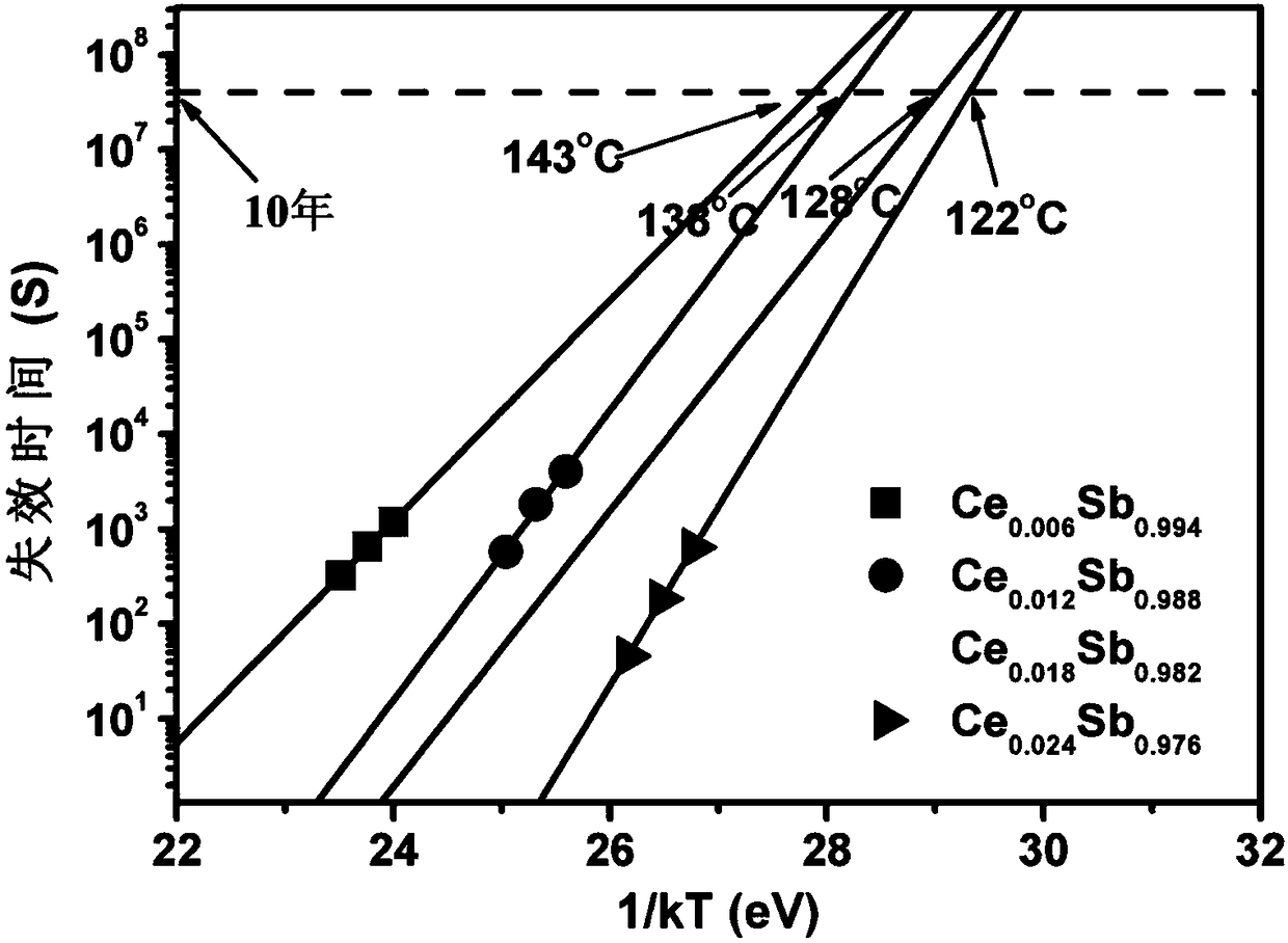 Lanthanide cerium-doped pure antimony pure-antimony nanometer phase-change material and preparation method thereof