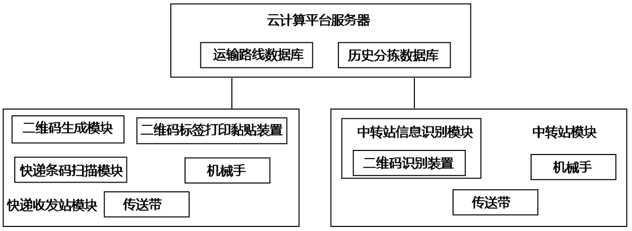 Express sorting system based on cloud computing