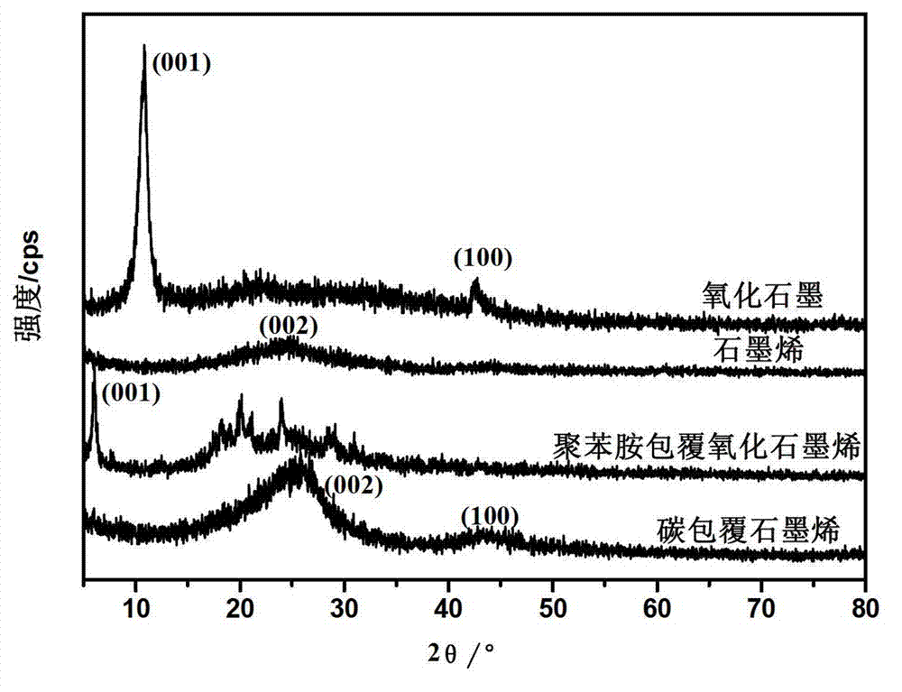 Preparation method and application of carbon-coated graphene composite material for lithium ion battery