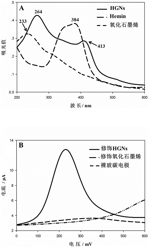 Biosensing method for detecting leukemia by graphene/mimetic peroxidase double-signal amplification